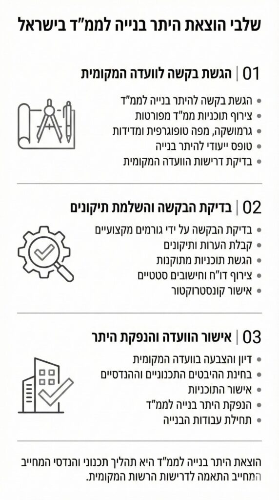שלבי הוצאת היתר בנייה לממ"ד