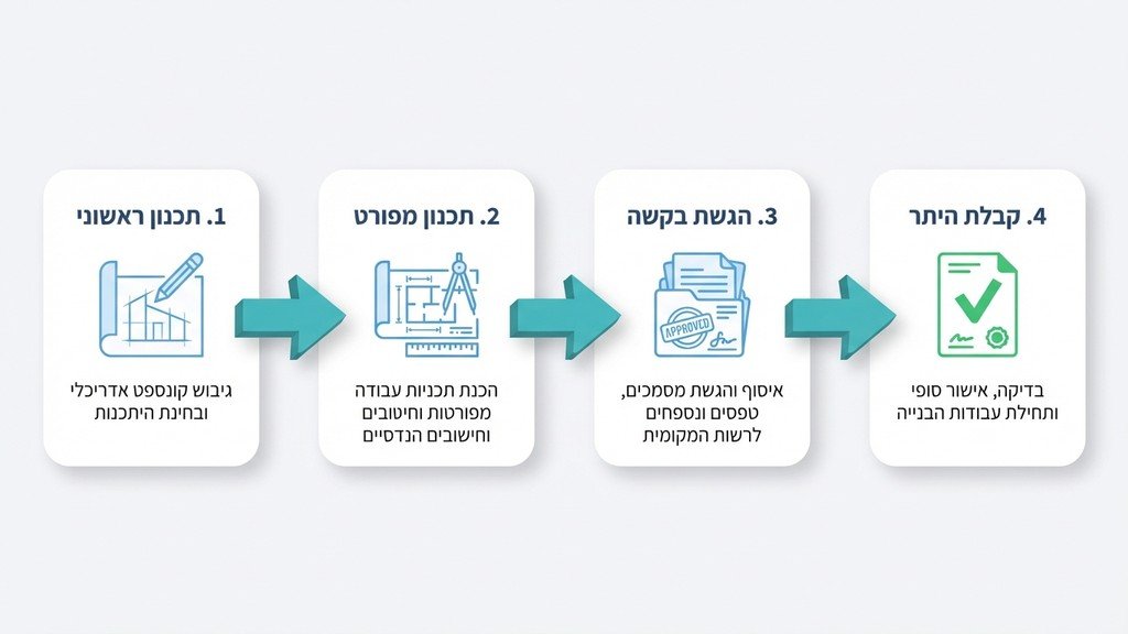 נוצר על ידי מודל בינה מלאכותית Gemini Pro תוכניות אדריכליות (גרמושקה) פרוסות על שולחן עבודה עם כלי מדידה וקסדת בטיחות