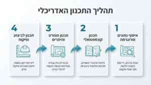 שרטוט אדריכלי של תוכנית קומת קרקע עם כלי כתיבה ומחשב נייד