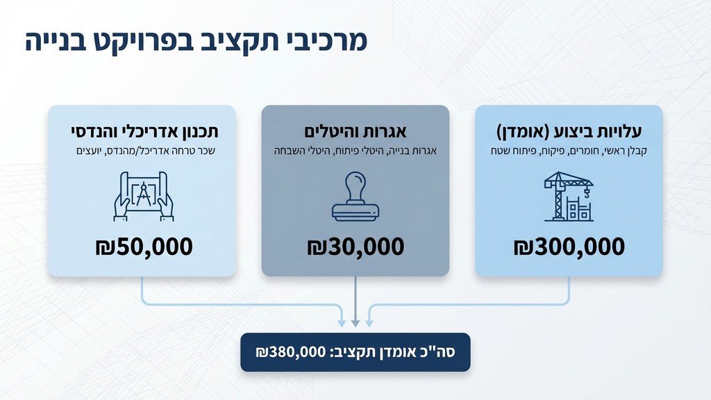 נוצר על ידי מודל בינה מלאכותית Gemini Pro מחשבון מונח על גבי תוכניות בנייה מגולגלות וקסדת מגן