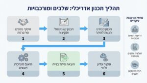 אדריכל עובד על תוכניות בנייה ושרטוטים