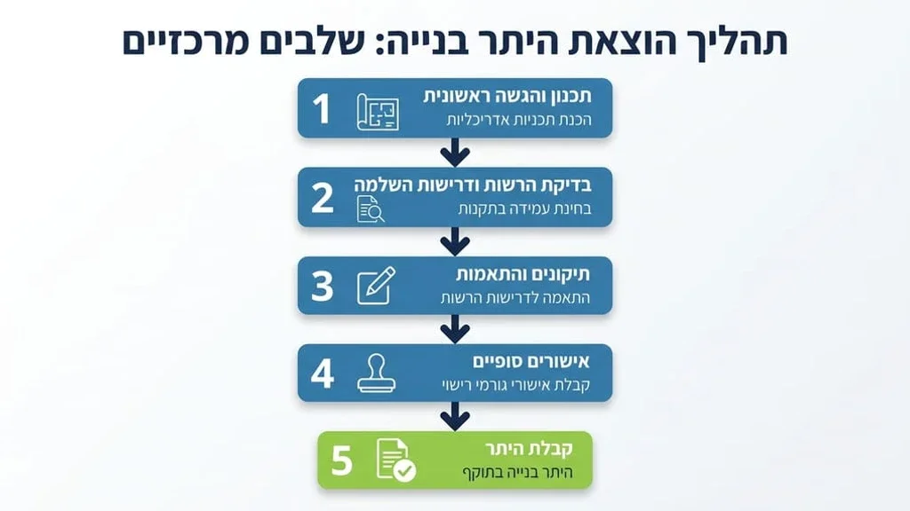 אדריכל מקצועי מכין תוכניות להסדרת בנייה