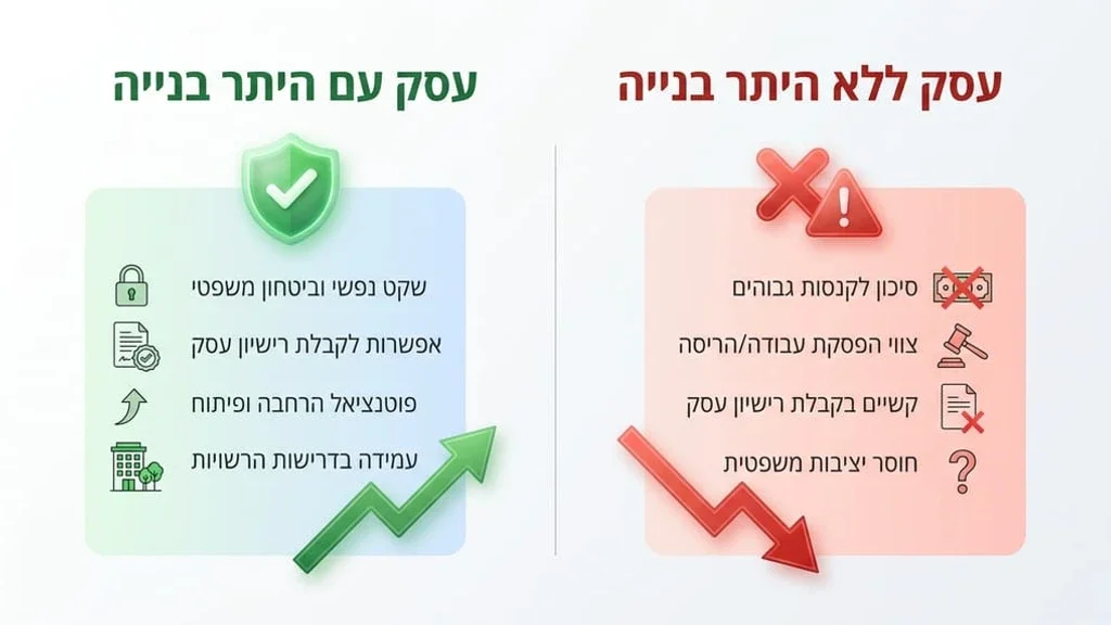 תהליך רישוי עסקים והוצאת היתר בנייה מסחרי