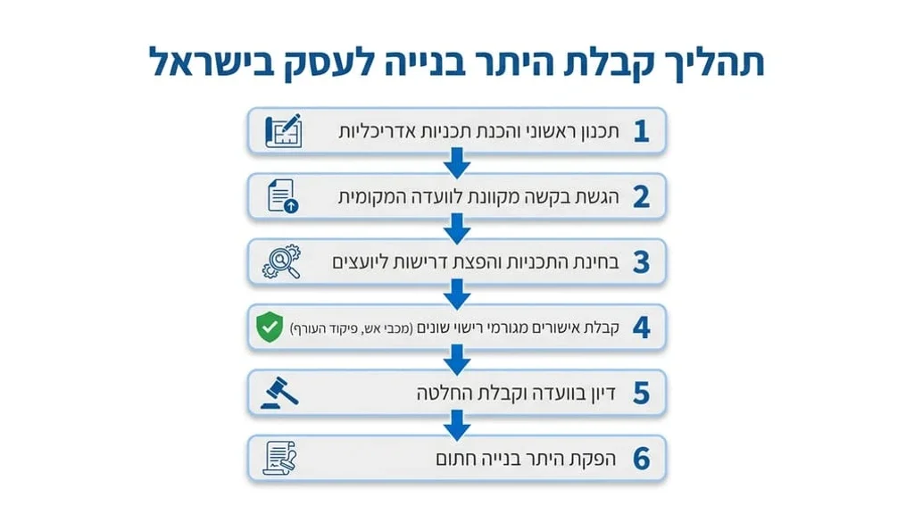 חזית של עסק מודרני ומסודר המייצג תהליך רישוי עסקים תקין
