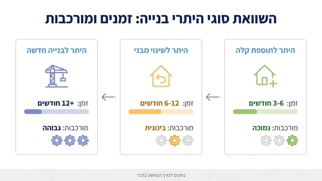 עבודות בניה להרחבת מבנה לאחר קבלת היתר בנייה