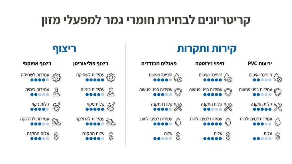 רצפת פוליאוריטן וקירות פאנלים מבודדים בחלל תעשייתי נקי