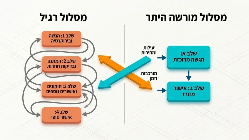 השוואה בין תהליך ביורוקרטי ארוך לתהליך מהיר ויעיל בתכנון אדריכלי