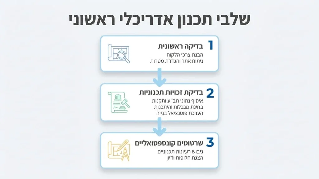 אדריכל בוחן שרטוטי בנייה ובודק זכויות של נחלה חקלאית