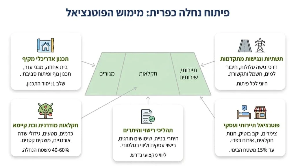 מבט פנורמי על נחלה חקלאית ירוקה באזור חוף הכרמל