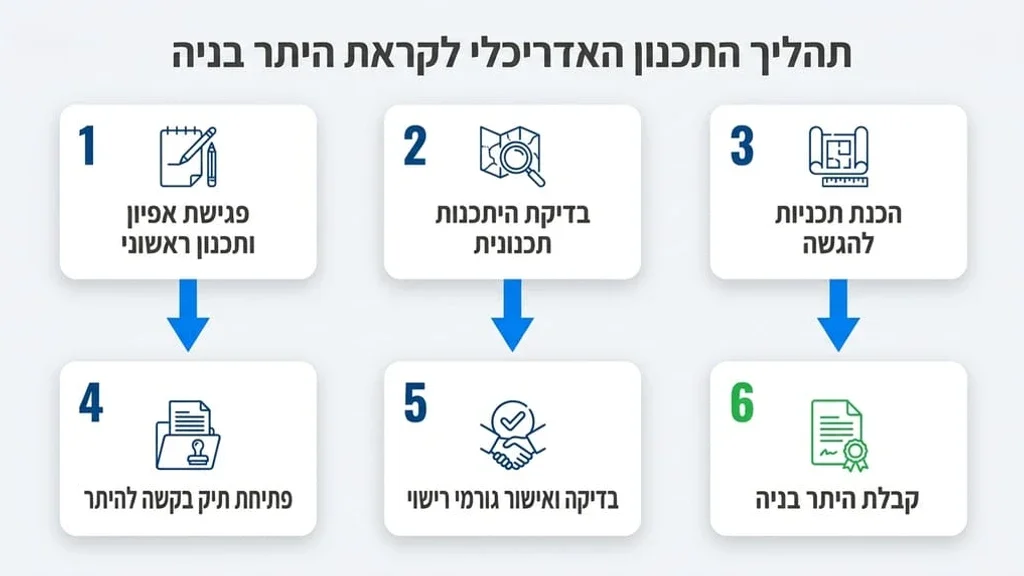 שרטוטים אדריכליים ותוכניות בנייה להגשה לוועדה