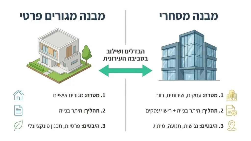 הדמיה של מבנה מגורים פרטי לצד מבנה מסחרי מודרני