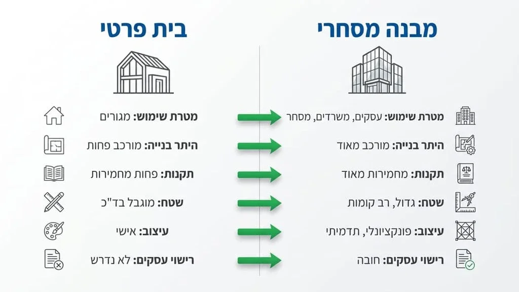 השוואה אדריכלית בין בית פרטי למבנה מסחרי