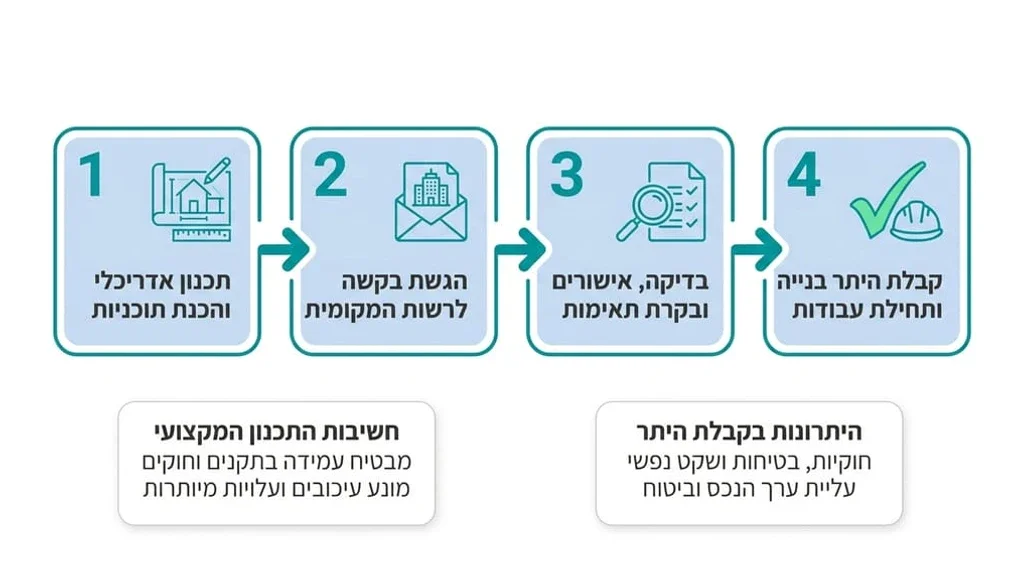 שרטוטים תכנוניים להוצאת היתר בנייה