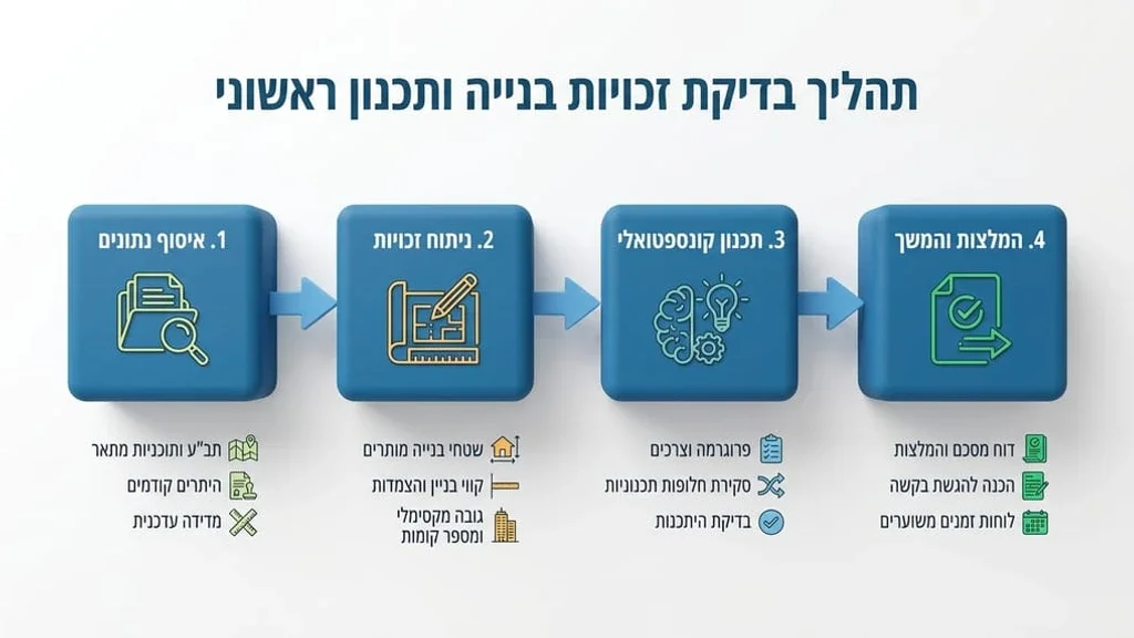 שרטוט אדריכלי ותוכניות בנייה
