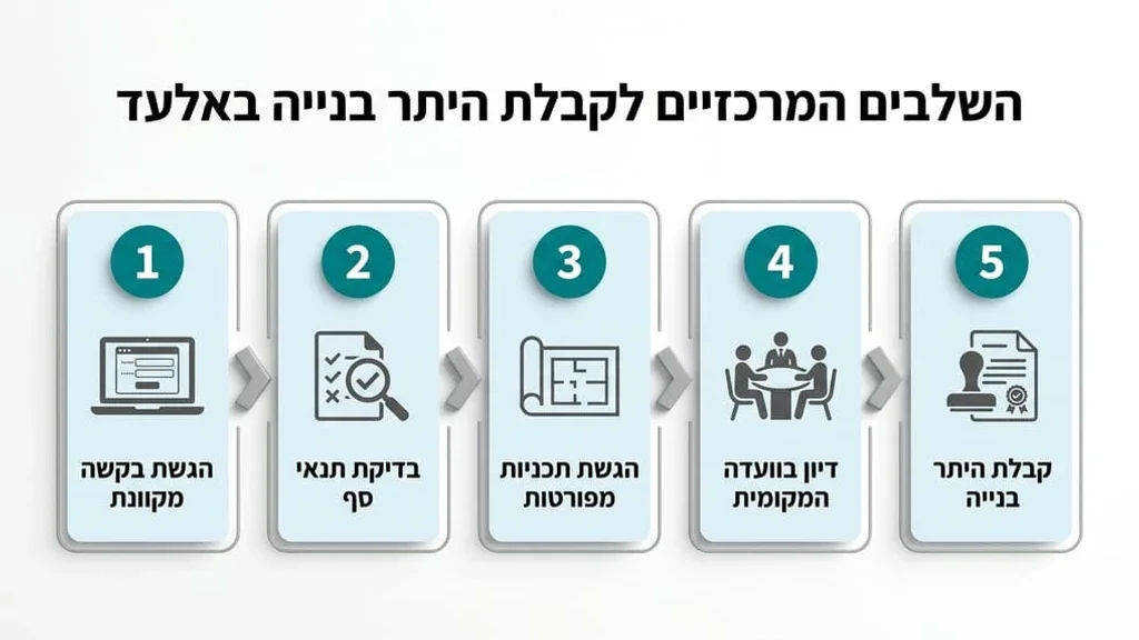 השלבים להוצאת היתר בנייה באלעד