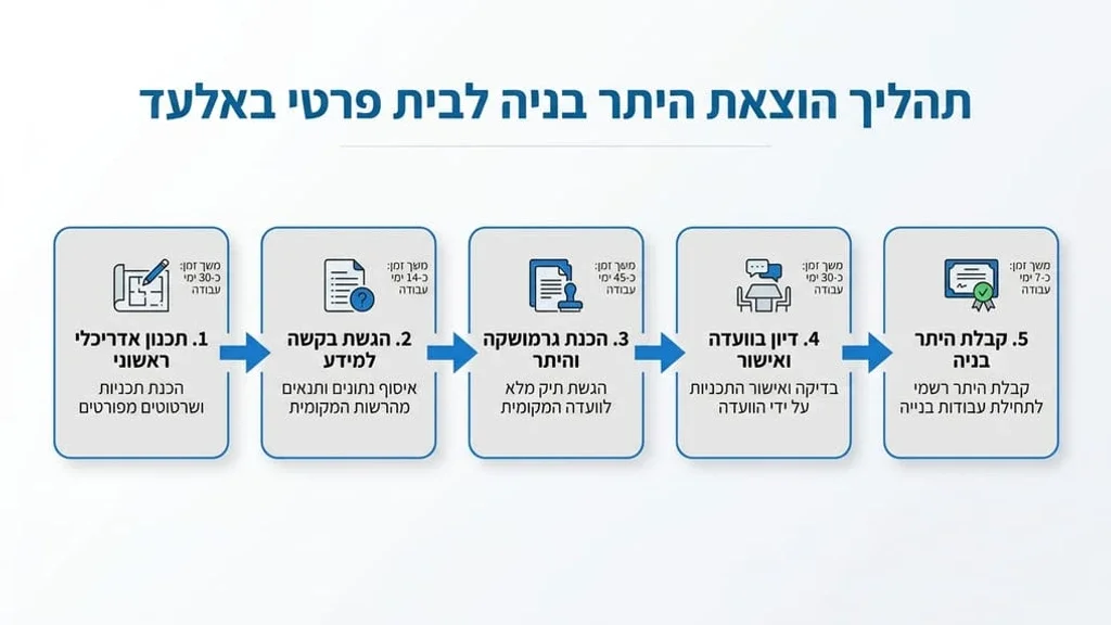 תכנון היתר בניה לבית פרטי