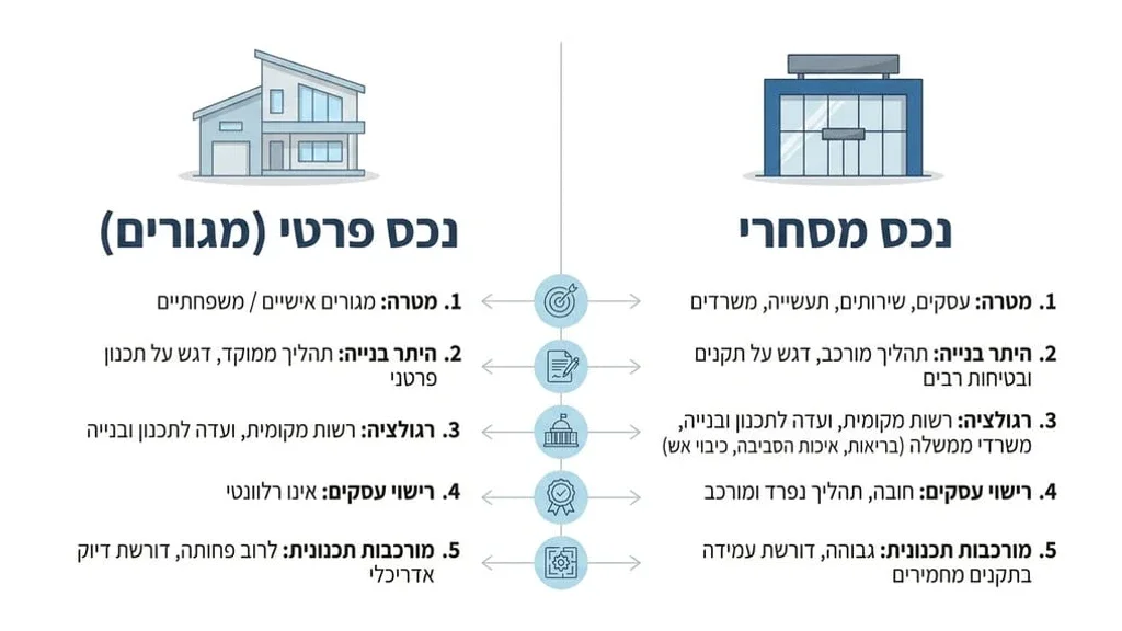השוואה בין בית פרטי למבנה מסחרי
