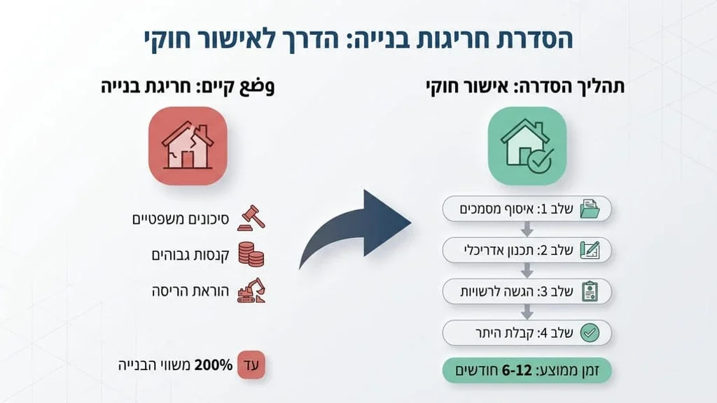 עבודות בניה והסדרת מבנה מול הרשויות