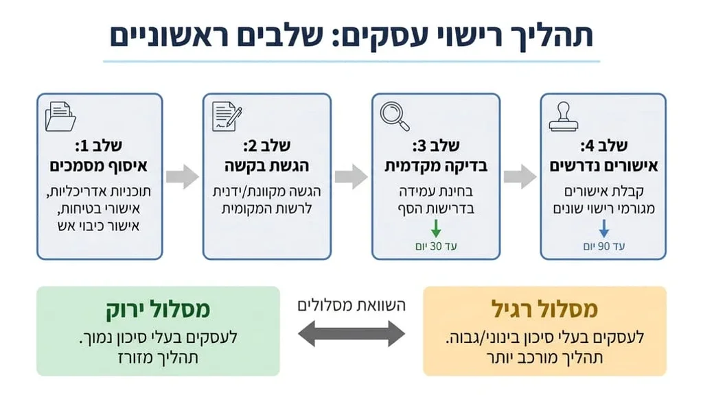 תהליך רישוי עסקים ואישורים