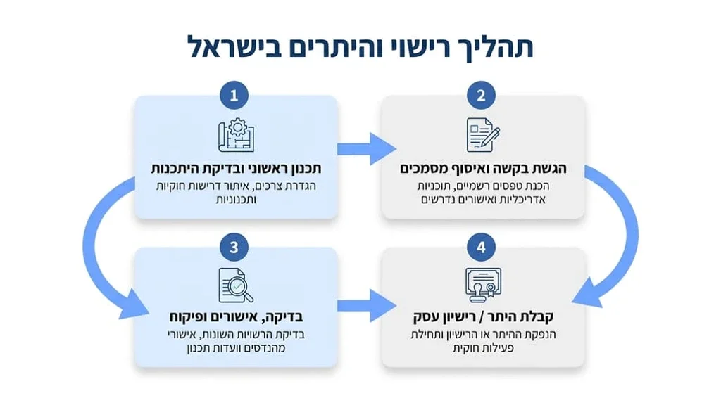 מסמכי רישוי עסקים ותוכניות אדריכליות