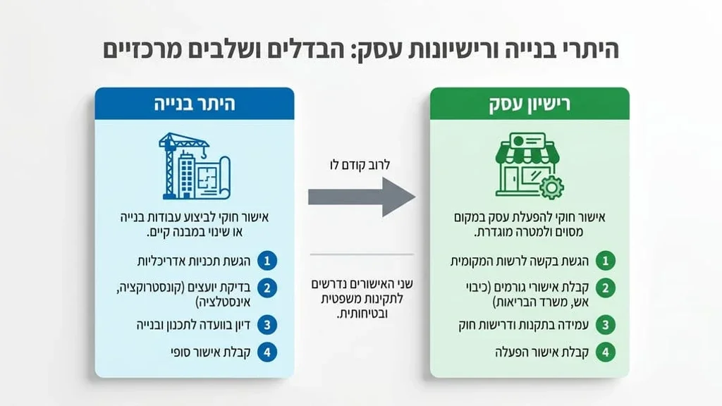 פגישת ייעוץ לתכנון ורישוי עסק מסחרי