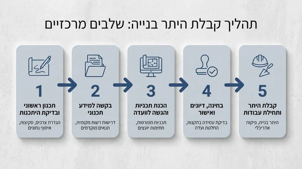 שרטוטים תכנוניים להיתר בנייה על שולחן עבודה