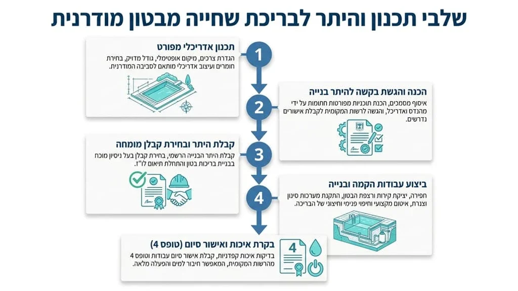 בריכת שחייה יצוקה בחצר בית מודרני