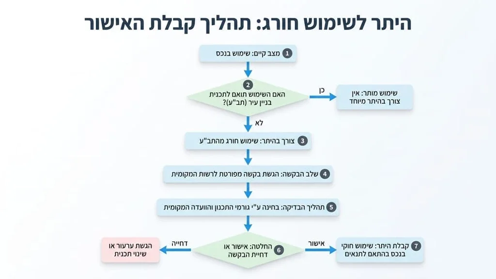 תוכניות אדריכליות פרוסות על שולחן עבודה עם כלי שרטוט