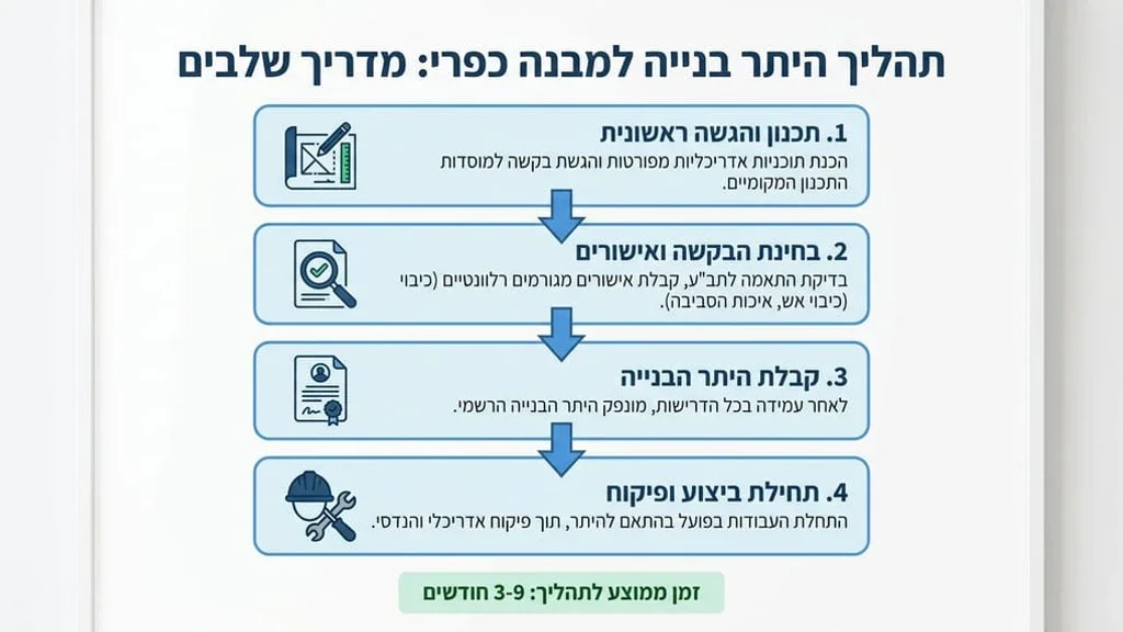 אדריכל בוחן תוכניות היתר בנייה למבנה חקלאי