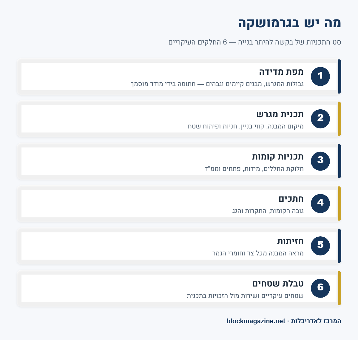 אינפוגרפיקה: ששת החלקים של גרמושקה — מפת מדידה, תכנית מגרש, תכניות קומות, חתכים, חזיתות וטבלת שטחים