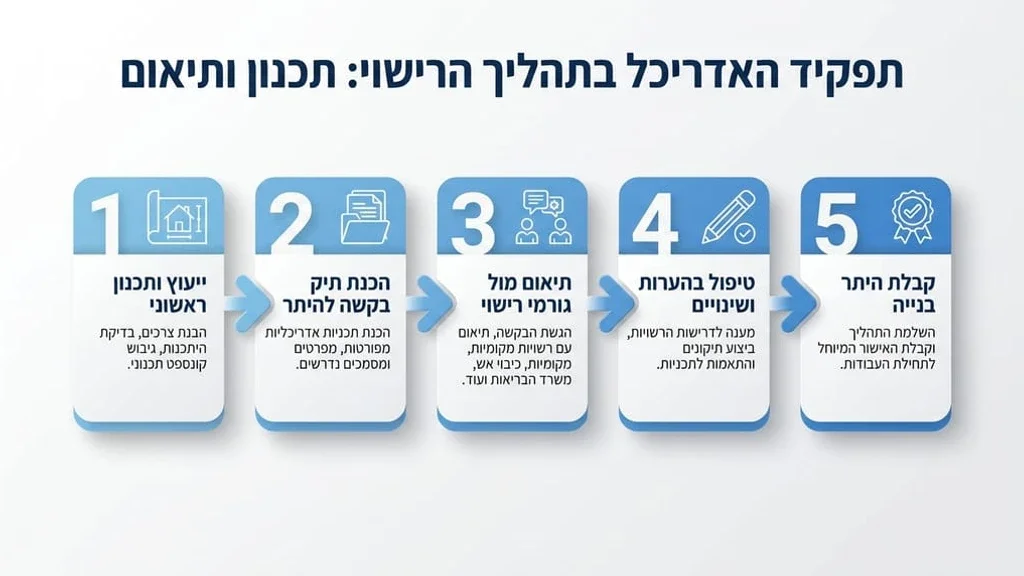 אדריכל מתכנן תוכניות להיתר בנייה