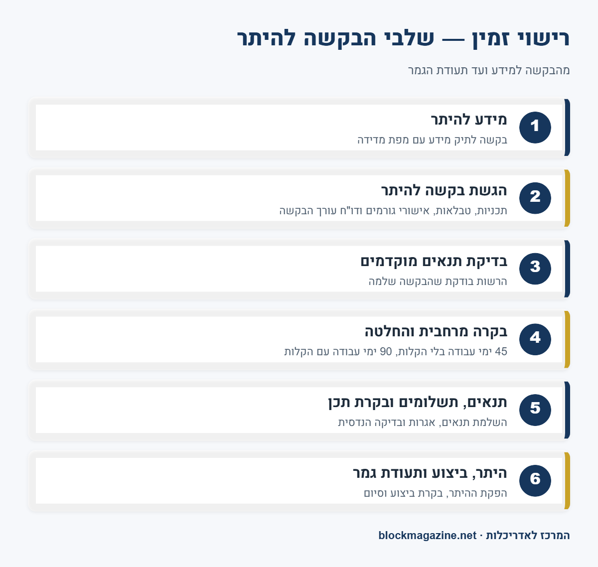 אינפוגרפיקה: ששת השלבים של בקשה להיתר בנייה במערכת רישוי זמין, ממידע להיתר ועד תעודת גמר