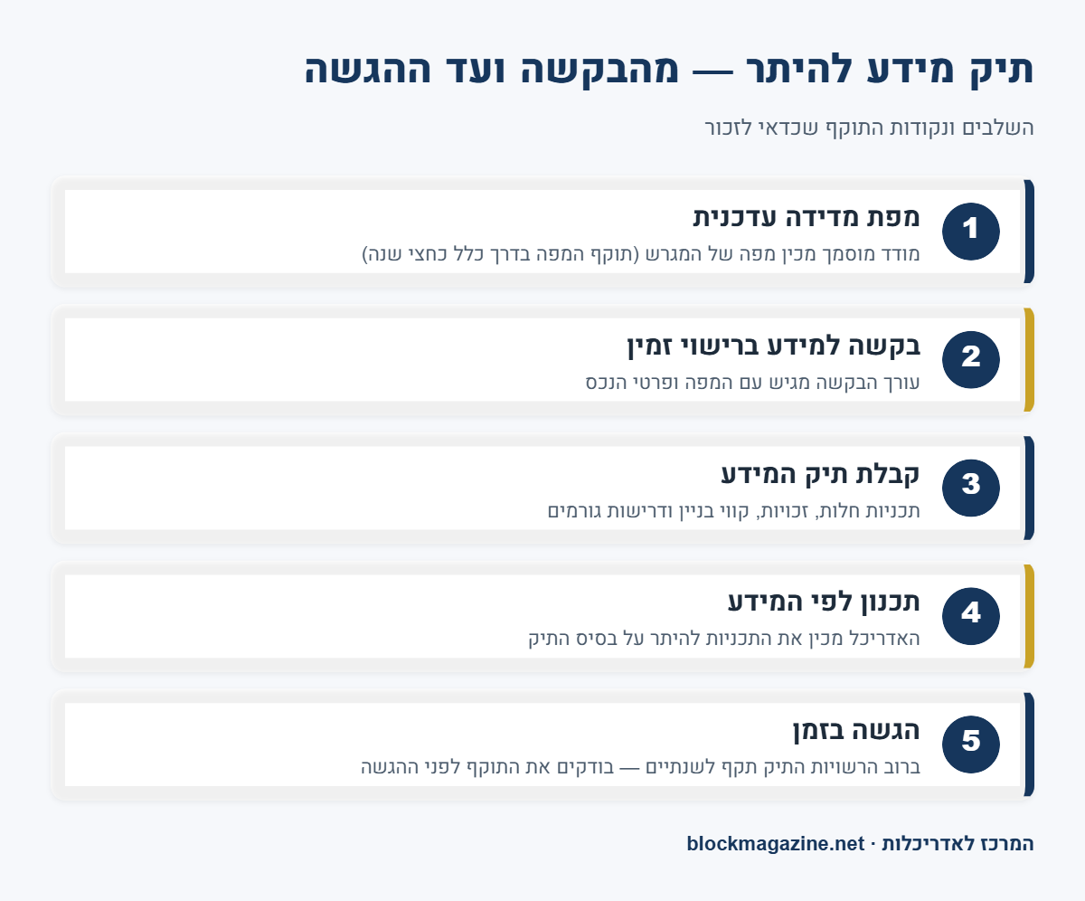 אינפוגרפיקה: חמשת השלבים של תיק מידע להיתר, ממפת המדידה ועד הגשת הבקשה בזמן שהתיק בתוקף